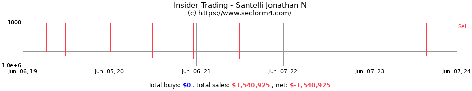 Insider Trading Transactions for Santelli Jonathan N