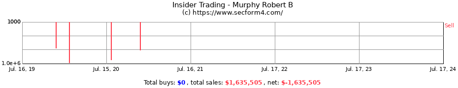 Insider Trading Transactions for Murphy Robert B