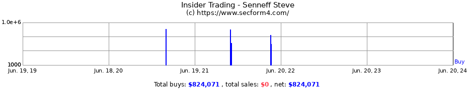 Insider Trading Transactions for Senneff Steve
