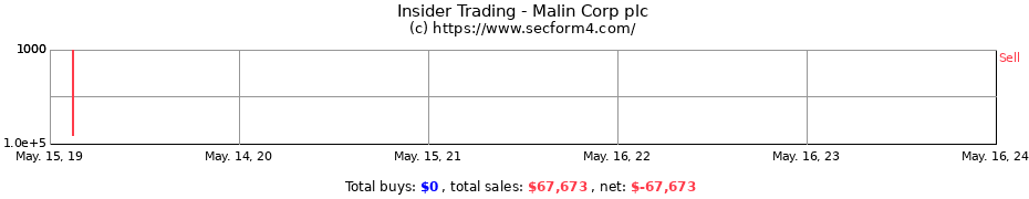 Insider Trading Transactions for Malin Corp plc