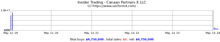 Insider Trading Transactions for Canaan Partners X LLC