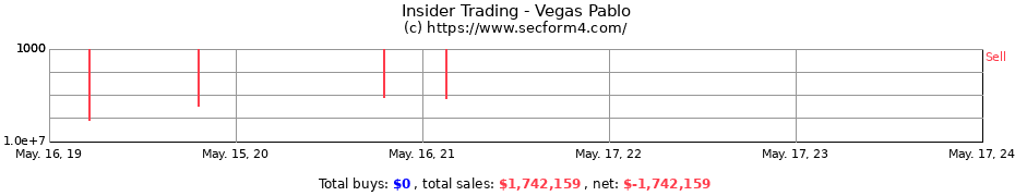 Insider Trading Transactions for Vegas Pablo
