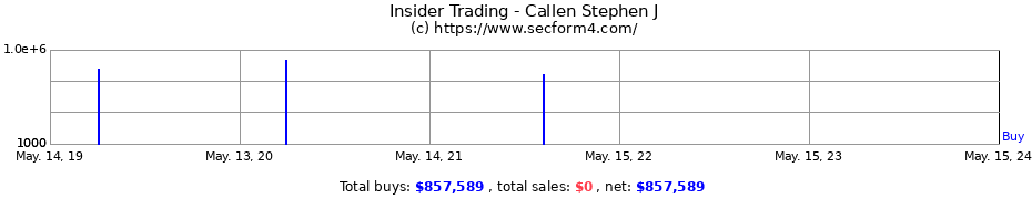 Insider Trading Transactions for Callen Stephen J