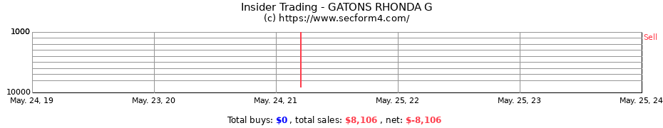 Insider Trading Transactions for GATONS RHONDA G