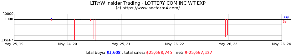Insider Trading Transactions for Lottery.com Inc.