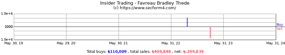 Insider Trading Transactions for Favreau Bradley Thede