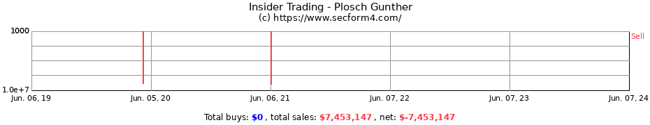 Insider Trading Transactions for Plosch Gunther