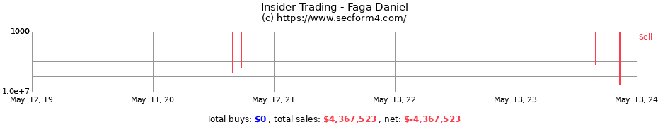 Insider Trading Transactions for Faga Daniel