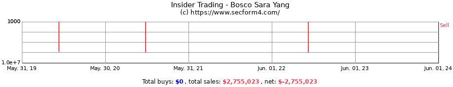 Insider Trading Transactions for Bosco Sara Yang