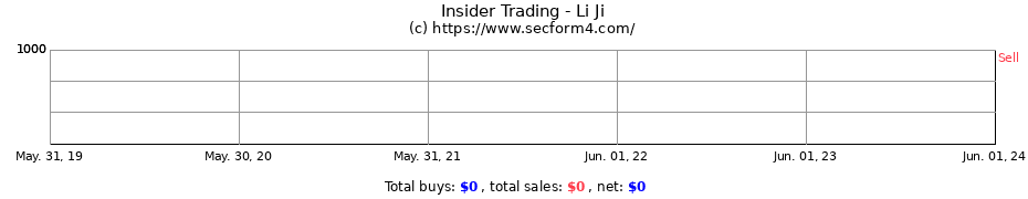 Insider Trading Transactions for Li Ji