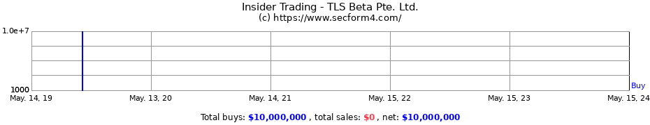Insider Trading Transactions for TLS Beta Pte. Ltd.