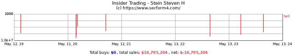Insider Trading Transactions for Stein Steven H