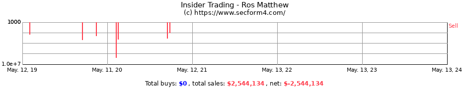 Insider Trading Transactions for Ros Matthew