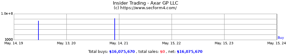 Insider Trading Transactions for Axar GP LLC