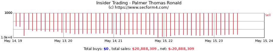 Insider Trading Transactions for Palmer Thomas Ronald