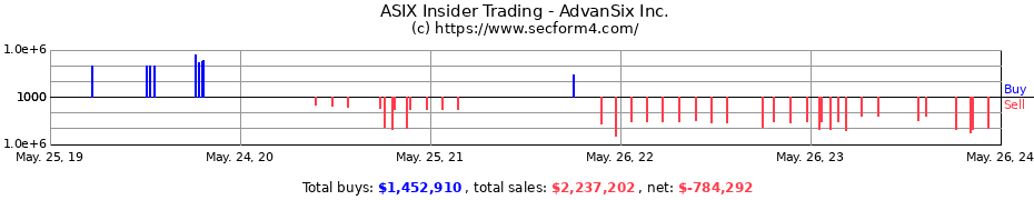 Insider Trading Transactions for AdvanSix Inc.