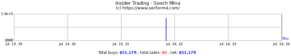Insider Trading Transactions for Sooch Mina