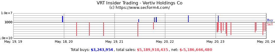 Insider Trading Transactions for Vertiv Holdings Co