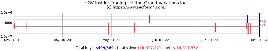 Insider Trading Transactions for Hilton Grand Vacations Inc.