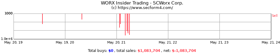 Insider Trading Transactions for SCWorx Corp.