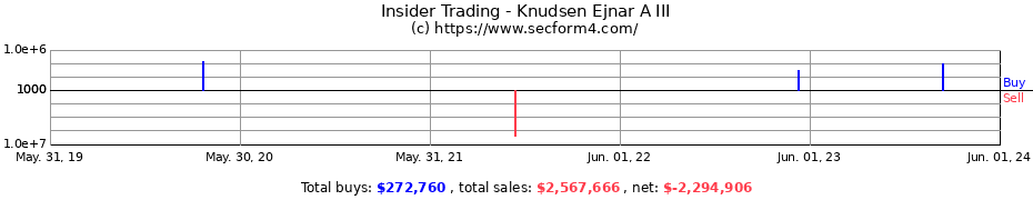 Insider Trading Transactions for Knudsen Ejnar A III