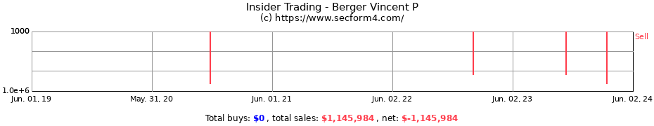Insider Trading Transactions for Berger Vincent P