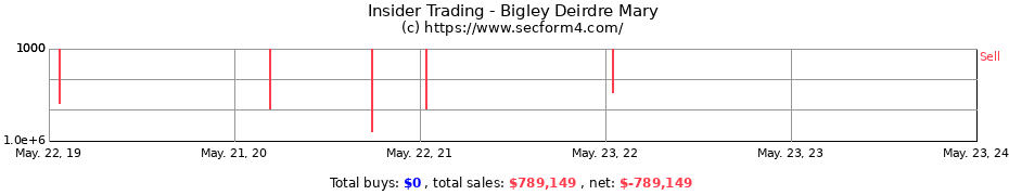 Insider Trading Transactions for Bigley Deirdre Mary
