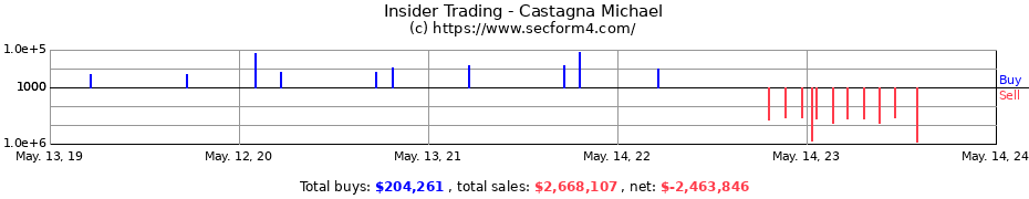 Insider Trading Transactions for Castagna Michael