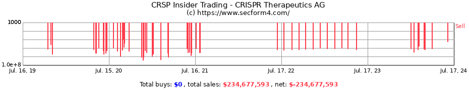 Insider Trading Transactions for CRISPR Therapeutics AG