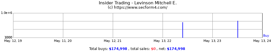 Insider Trading Transactions for Levinson Mitchell E.