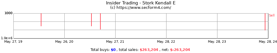 Insider Trading Transactions for Stork Kendall E