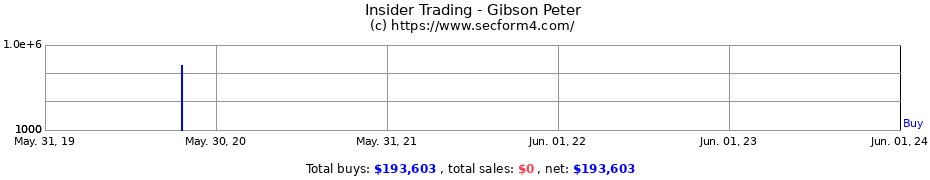 Insider Trading Transactions for Gibson Peter