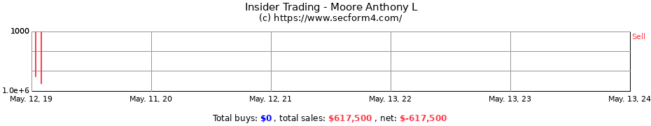 Insider Trading Transactions for Moore Anthony L