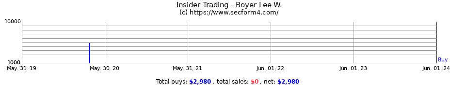 Insider Trading Transactions for Boyer Lee W.