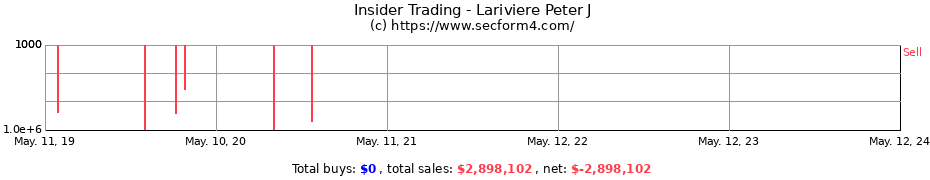 Insider Trading Transactions for Lariviere Peter J