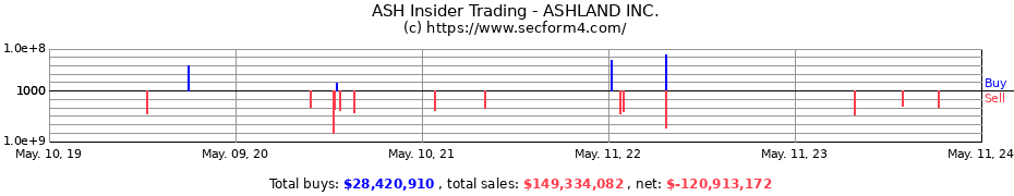 Insider Trading Transactions for ASHLAND INC.