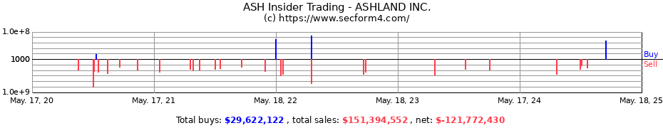 Insider Trading Transactions for ASHLAND INC.