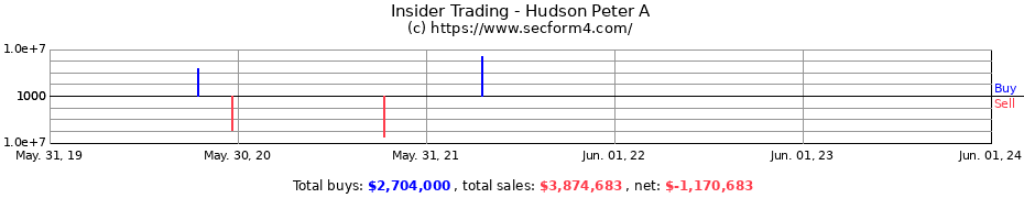 Insider Trading Transactions for Hudson Peter A