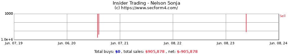 Insider Trading Transactions for Nelson Sonja