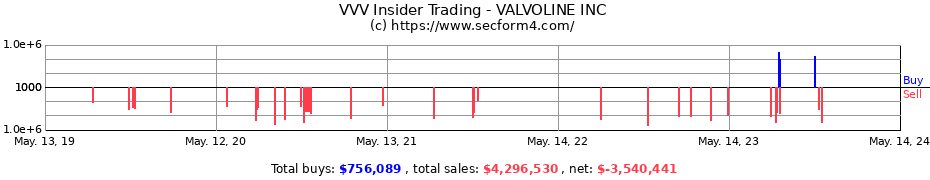 Insider Trading Transactions for VALVOLINE INC