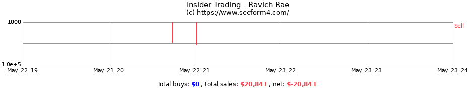 Insider Trading Transactions for Ravich Rae