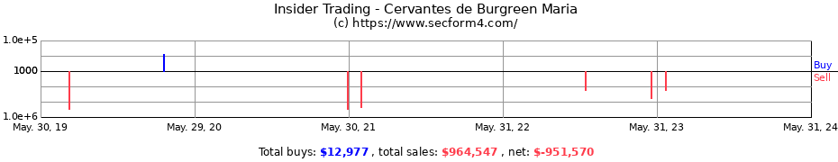 Insider Trading Transactions for Cervantes de Burgreen Maria