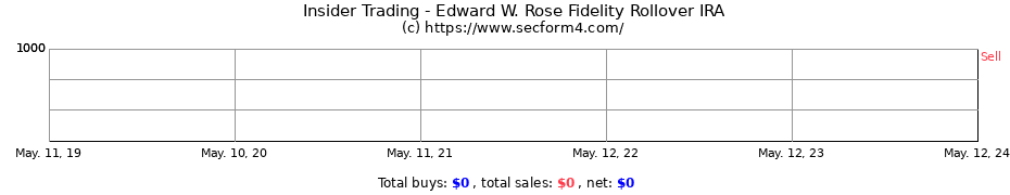 Insider Trading Transactions for Edward W. Rose Fidelity Rollover IRA