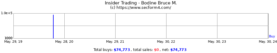Insider Trading Transactions for Bodine Bruce M.