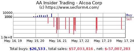 Insider Trading Transactions for Alcoa Corp