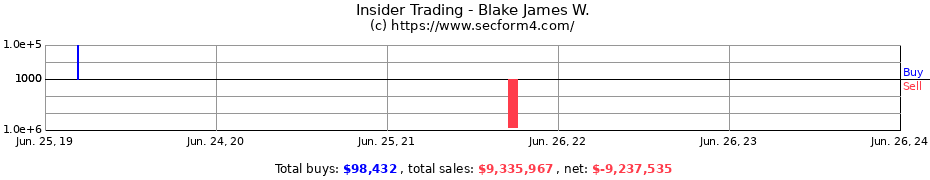 Insider Trading Transactions for Blake James W.