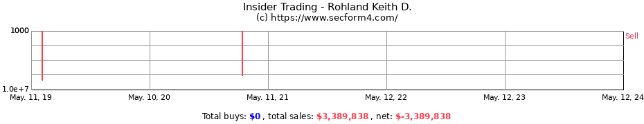 Insider Trading Transactions for Rohland Keith D.