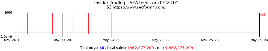 Insider Trading Transactions for AEA Investors PF V LLC