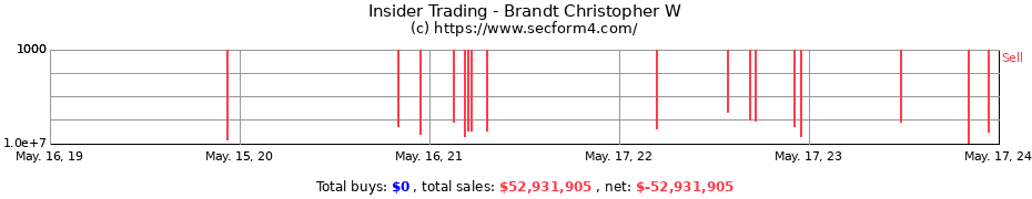Insider Trading Transactions for Brandt Christopher W