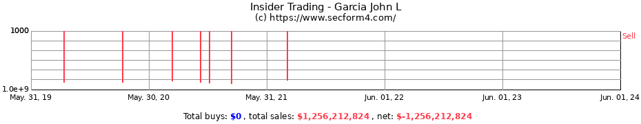 Insider Trading Transactions for Garcia John L
